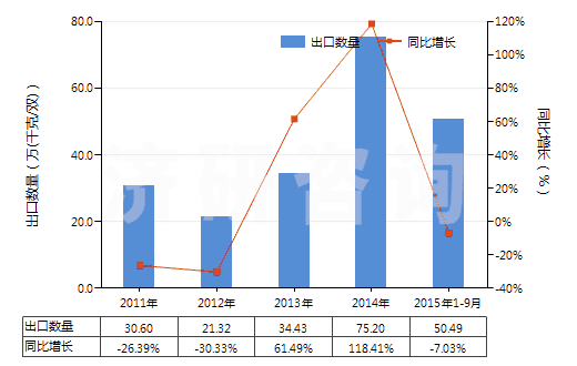 2011-2015年9月中國皮革外底，腳背交叉繞大腳趾皮革帶鞋面的鞋(HS64032000)出口量及增速統(tǒng)計